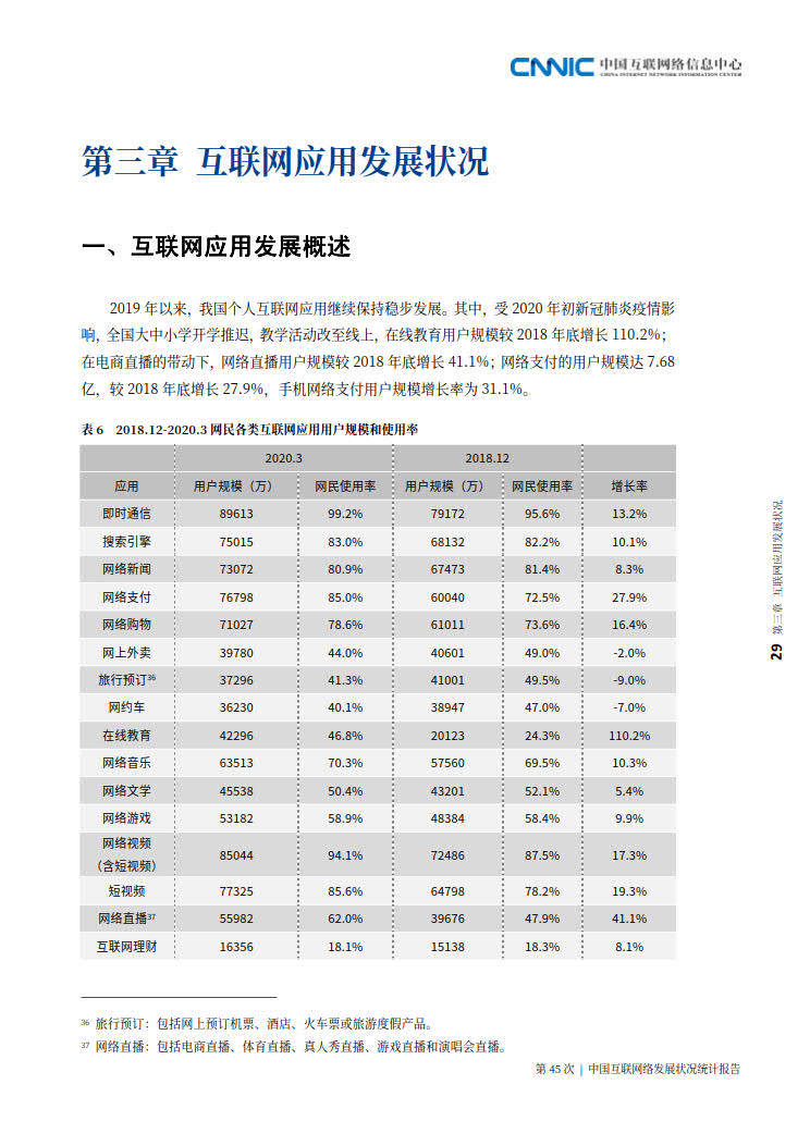 CNNIC 第45次《中国互联网络发展状况统计报告》(2020年4月版)_37.jpg CNNIC 第45次《中国互联网络发展状况统计报告》(2020年4月版)_37.jpg