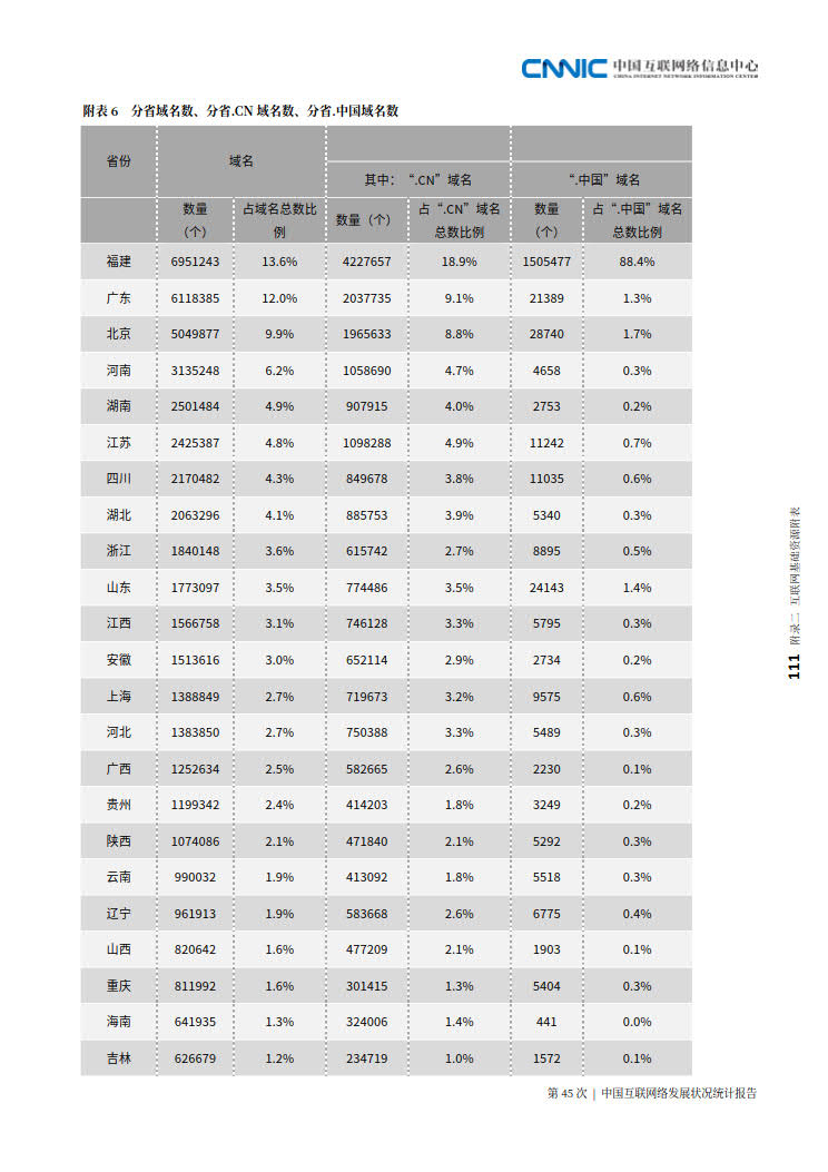 CNNIC 第45次《中国互联网络发展状况统计报告》(2020年4月版)_119.jpg CNNIC 第45次《中国互联网络发展状况统计报告》(2020年4月版)_119.jpg