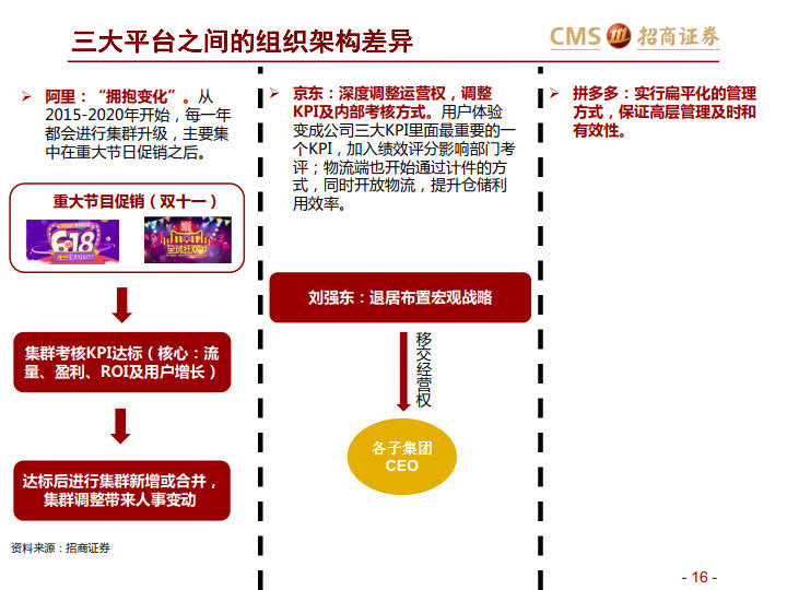 阿里VS京东VS拼多多:三大平台之对比分析-分级、竞争、进化_16.jpg 阿里VS京东VS拼多多:三大平台之对比分析-分级、竞争、进化_16.jpg