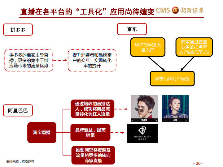 阿里VS京东VS拼多多:三大平台之对比分析-分级、竞争、进化_30.jpg 阿里VS京东VS拼多多:三大平台之对比分析-分级、竞争、进化_30.jpg