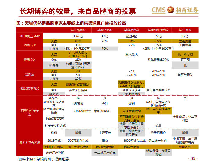 阿里VS京东VS拼多多:三大平台之对比分析-分级、竞争、进化_35.jpg 阿里VS京东VS拼多多:三大平台之对比分析-分级、竞争、进化_35.jpg