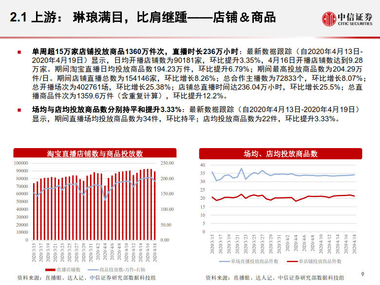 20200428-中信证券-电商行业:数列天下~淘宝直播带货另类数据分析,直播带货是怎样一.jpg 20200428-中信证券-电商行业:数列天下~淘宝直播带货另类数据分析,直播带货是怎样一.jpg