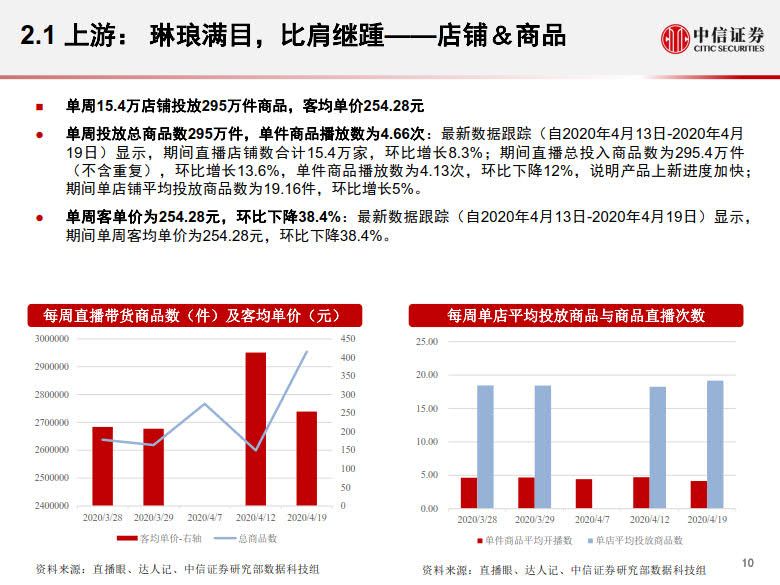 20200428-中信证券-电商行业:数列天下~淘宝直播带货另类数据分析,直播带货是怎样一.jpg 20200428-中信证券-电商行业:数列天下~淘宝直播带货另类数据分析,直播带货是怎样一.jpg