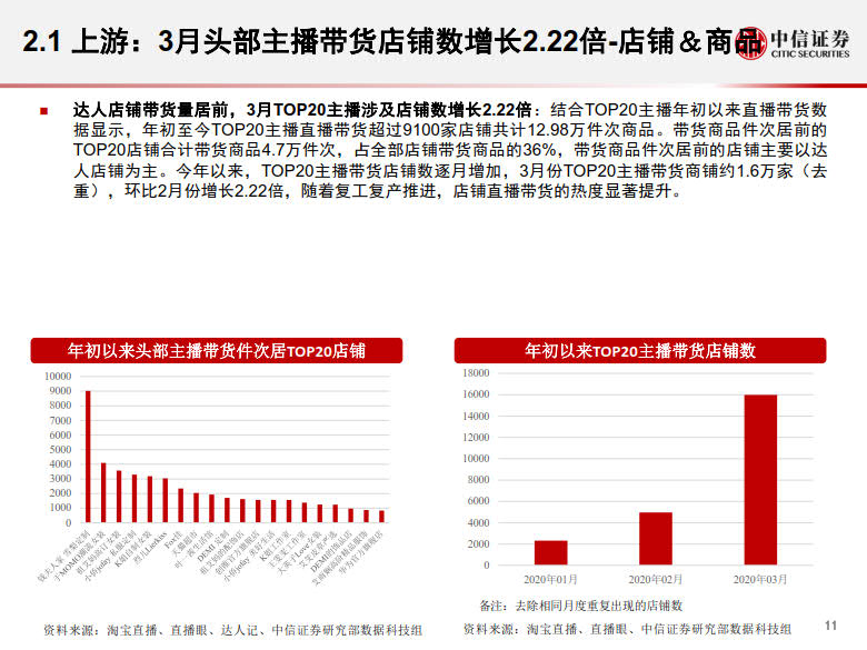 20200428-中信证券-电商行业:数列天下~淘宝直播带货另类数据分析,直播带货是怎样一.jpg 20200428-中信证券-电商行业:数列天下~淘宝直播带货另类数据分析,直播带货是怎样一.jpg