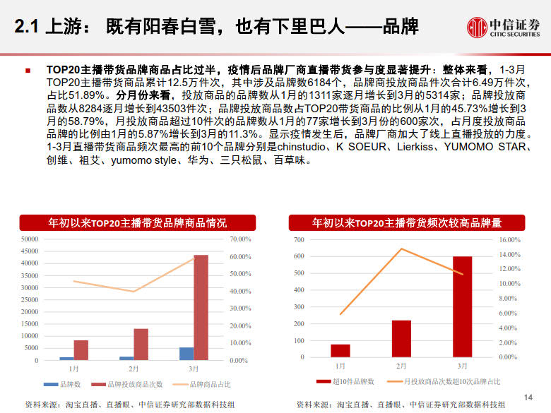 20200428-中信证券-电商行业:数列天下~淘宝直播带货另类数据分析,直播带货是怎样一.jpg 20200428-中信证券-电商行业:数列天下~淘宝直播带货另类数据分析,直播带货是怎样一.jpg