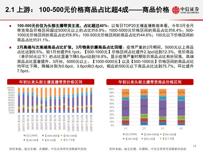 20200428-中信证券-电商行业:数列天下~淘宝直播带货另类数据分析,直播带货是怎样一.jpg 20200428-中信证券-电商行业:数列天下~淘宝直播带货另类数据分析,直播带货是怎样一.jpg