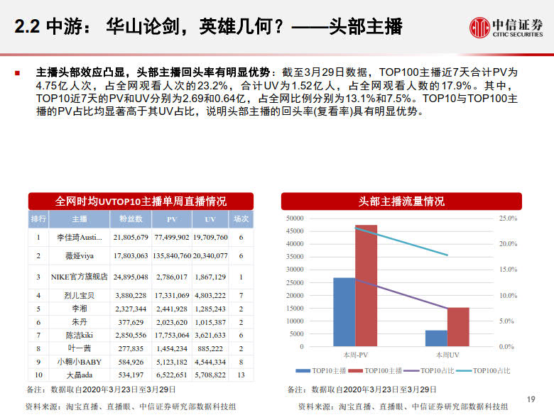 20200428-中信证券-电商行业:数列天下~淘宝直播带货另类数据分析,直播带货是怎样一.jpg 20200428-中信证券-电商行业:数列天下~淘宝直播带货另类数据分析,直播带货是怎样一.jpg
