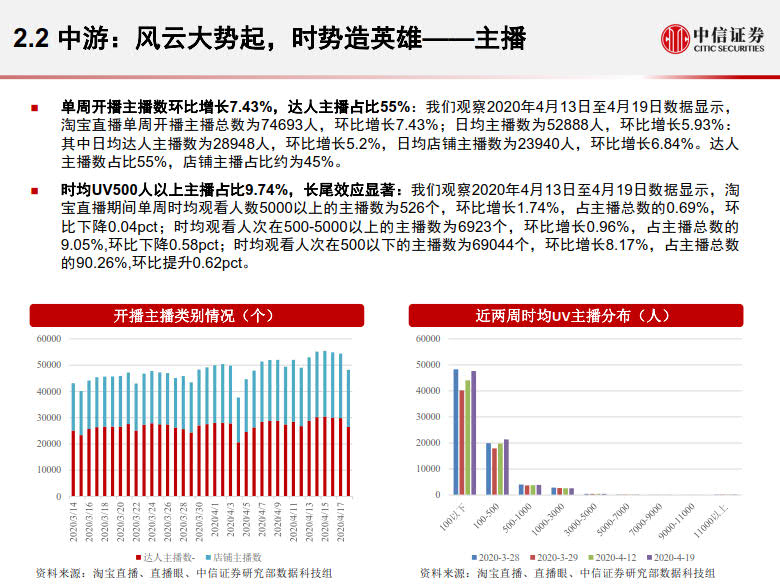 20200428-中信证券-电商行业:数列天下~淘宝直播带货另类数据分析,直播带货是怎样一.jpg 20200428-中信证券-电商行业:数列天下~淘宝直播带货另类数据分析,直播带货是怎样一.jpg
