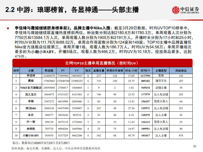 20200428-中信证券-电商行业:数列天下~淘宝直播带货另类数据分析,直播带货是怎样一.jpg 20200428-中信证券-电商行业:数列天下~淘宝直播带货另类数据分析,直播带货是怎样一.jpg