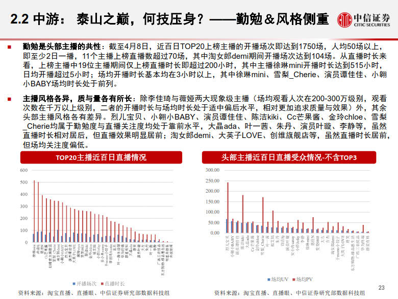 20200428-中信证券-电商行业:数列天下~淘宝直播带货另类数据分析,直播带货是怎样一.jpg 20200428-中信证券-电商行业:数列天下~淘宝直播带货另类数据分析,直播带货是怎样一.jpg