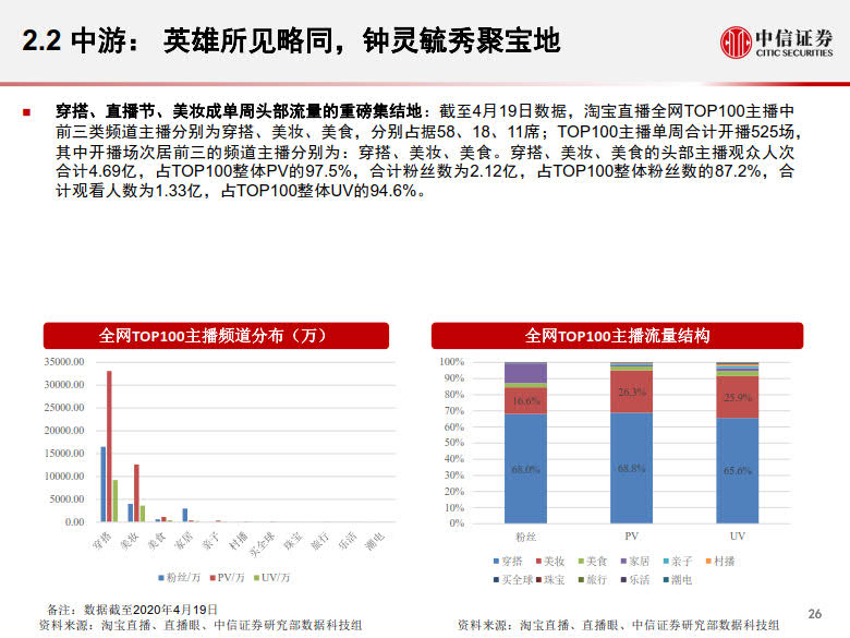20200428-中信证券-电商行业:数列天下~淘宝直播带货另类数据分析,直播带货是怎样一.jpg 20200428-中信证券-电商行业:数列天下~淘宝直播带货另类数据分析,直播带货是怎样一.jpg