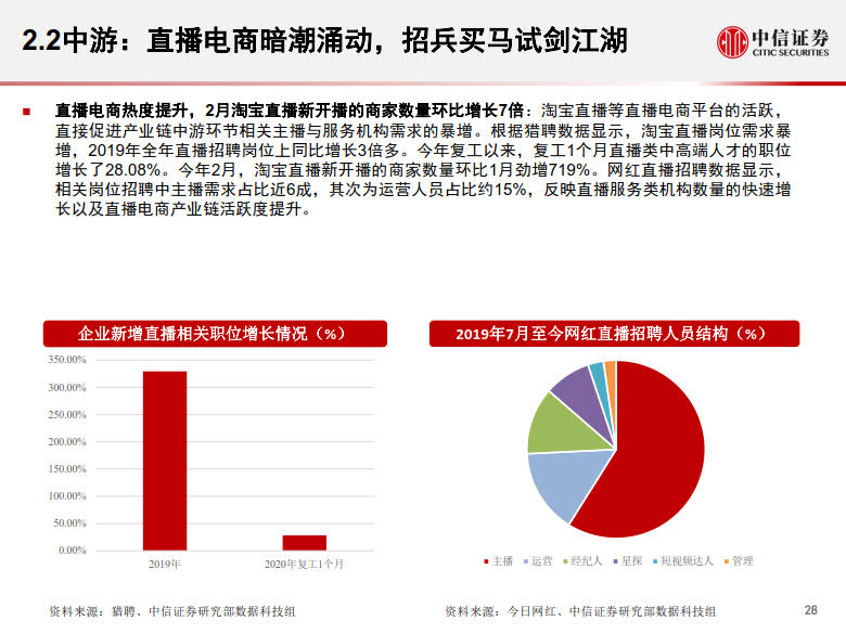 20200428-中信证券-电商行业:数列天下~淘宝直播带货另类数据分析,直播带货是怎样一.jpg 20200428-中信证券-电商行业:数列天下~淘宝直播带货另类数据分析,直播带货是怎样一.jpg