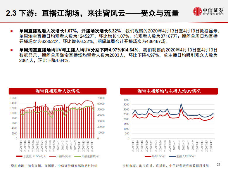 20200428-中信证券-电商行业:数列天下~淘宝直播带货另类数据分析,直播带货是怎样一.jpg 20200428-中信证券-电商行业:数列天下~淘宝直播带货另类数据分析,直播带货是怎样一.jpg