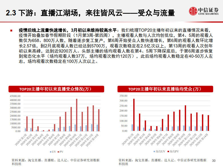 20200428-中信证券-电商行业:数列天下~淘宝直播带货另类数据分析,直播带货是怎样一.jpg 20200428-中信证券-电商行业:数列天下~淘宝直播带货另类数据分析,直播带货是怎样一.jpg