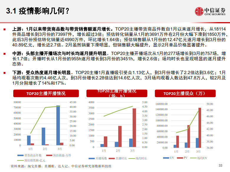 20200428-中信证券-电商行业:数列天下~淘宝直播带货另类数据分析,直播带货是怎样一.jpg 20200428-中信证券-电商行业:数列天下~淘宝直播带货另类数据分析,直播带货是怎样一.jpg