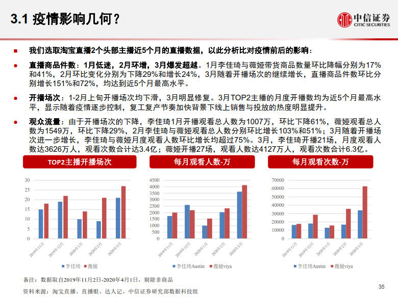20200428-中信证券-电商行业:数列天下~淘宝直播带货另类数据分析,直播带货是怎样一.jpg 20200428-中信证券-电商行业:数列天下~淘宝直播带货另类数据分析,直播带货是怎样一.jpg