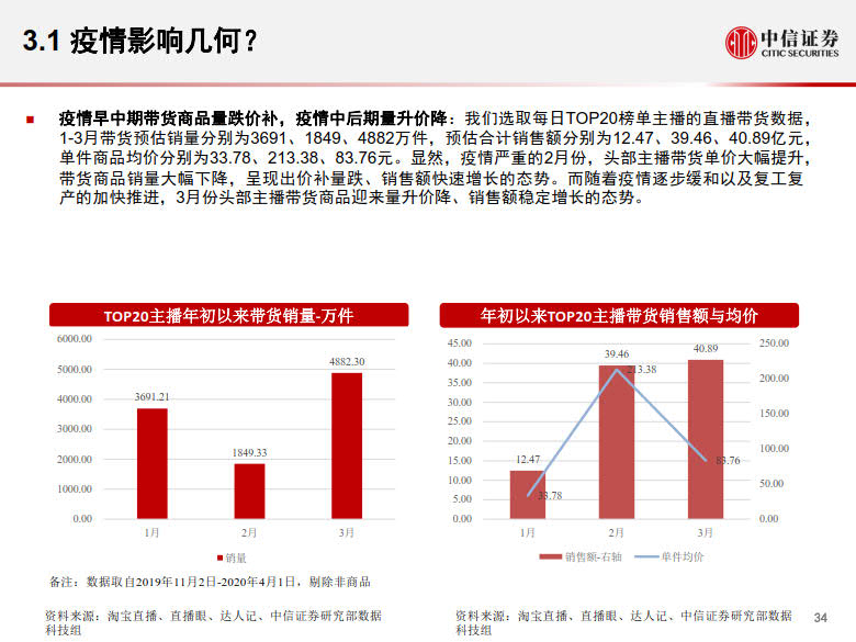 20200428-中信证券-电商行业:数列天下~淘宝直播带货另类数据分析,直播带货是怎样一.jpg 20200428-中信证券-电商行业:数列天下~淘宝直播带货另类数据分析,直播带货是怎样一.jpg