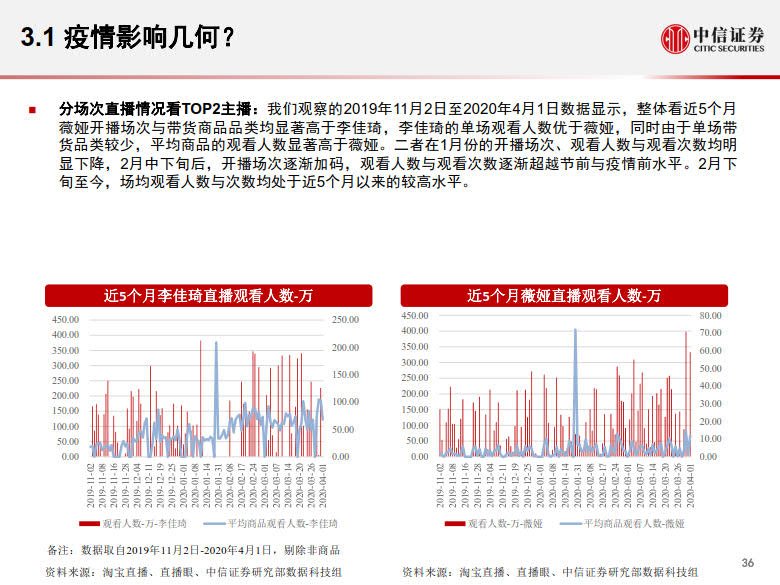 20200428-中信证券-电商行业:数列天下~淘宝直播带货另类数据分析,直播带货是怎样一.jpg 20200428-中信证券-电商行业:数列天下~淘宝直播带货另类数据分析,直播带货是怎样一.jpg