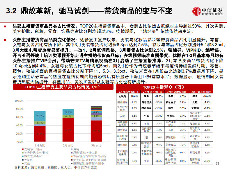 20200428-中信证券-电商行业:数列天下~淘宝直播带货另类数据分析,直播带货是怎样一.jpg 20200428-中信证券-电商行业:数列天下~淘宝直播带货另类数据分析,直播带货是怎样一.jpg