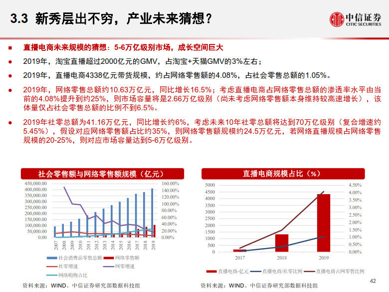 20200428-中信证券-电商行业:数列天下~淘宝直播带货另类数据分析,直播带货是怎样一.jpg 20200428-中信证券-电商行业:数列天下~淘宝直播带货另类数据分析,直播带货是怎样一.jpg