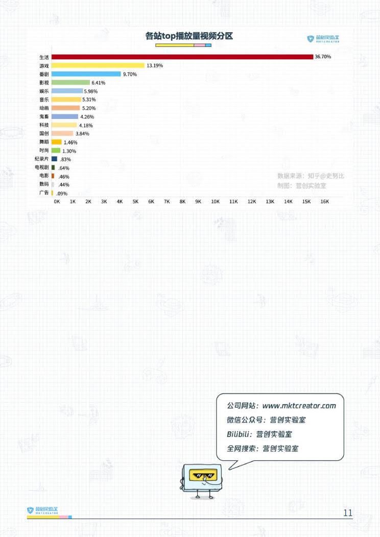 B站品牌营销指南VOL.2-营创实验室-202005_11.jpg B站品牌营销指南VOL.2-营创实验室-202005_11.jpg