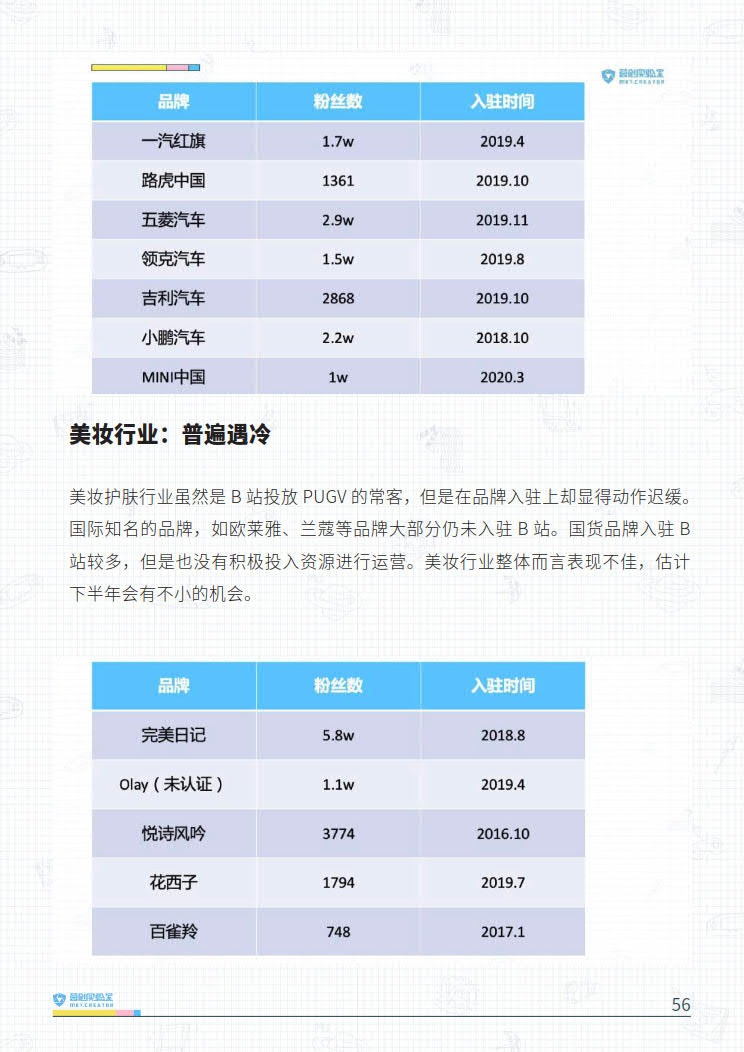B站品牌营销指南VOL.2-营创实验室-202005_56.jpg B站品牌营销指南VOL.2-营创实验室-202005_56.jpg