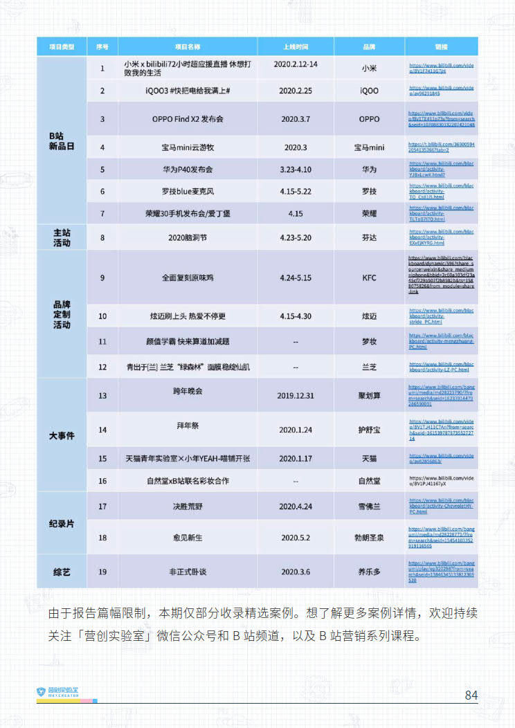 B站品牌营销指南VOL.2-营创实验室-202005_84.jpg B站品牌营销指南VOL.2-营创实验室-202005_84.jpg